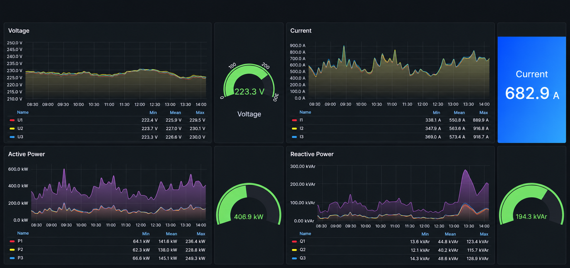 Electrical monitoring dashboard illustration with illustrative values